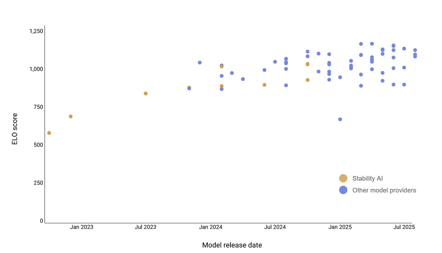 Graph 2 - data-driven scenarios for AI image sales. Data from Artificial Analysis, https://artificialanalysis.ai/text-to-image/arena?tab=leaderboard. Accessed 14 August 2025.