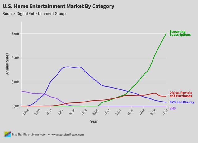 OC] The Rise and Fall of DVDs and Rental Stores : r/dataisbeautiful