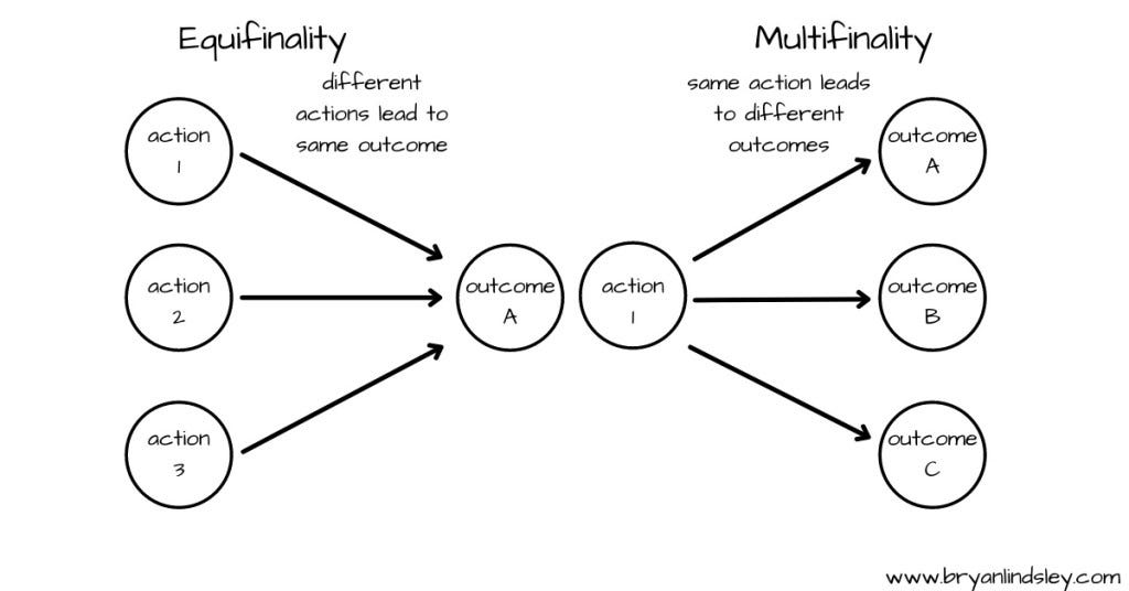 equifinality multi finality equifinality multi finality