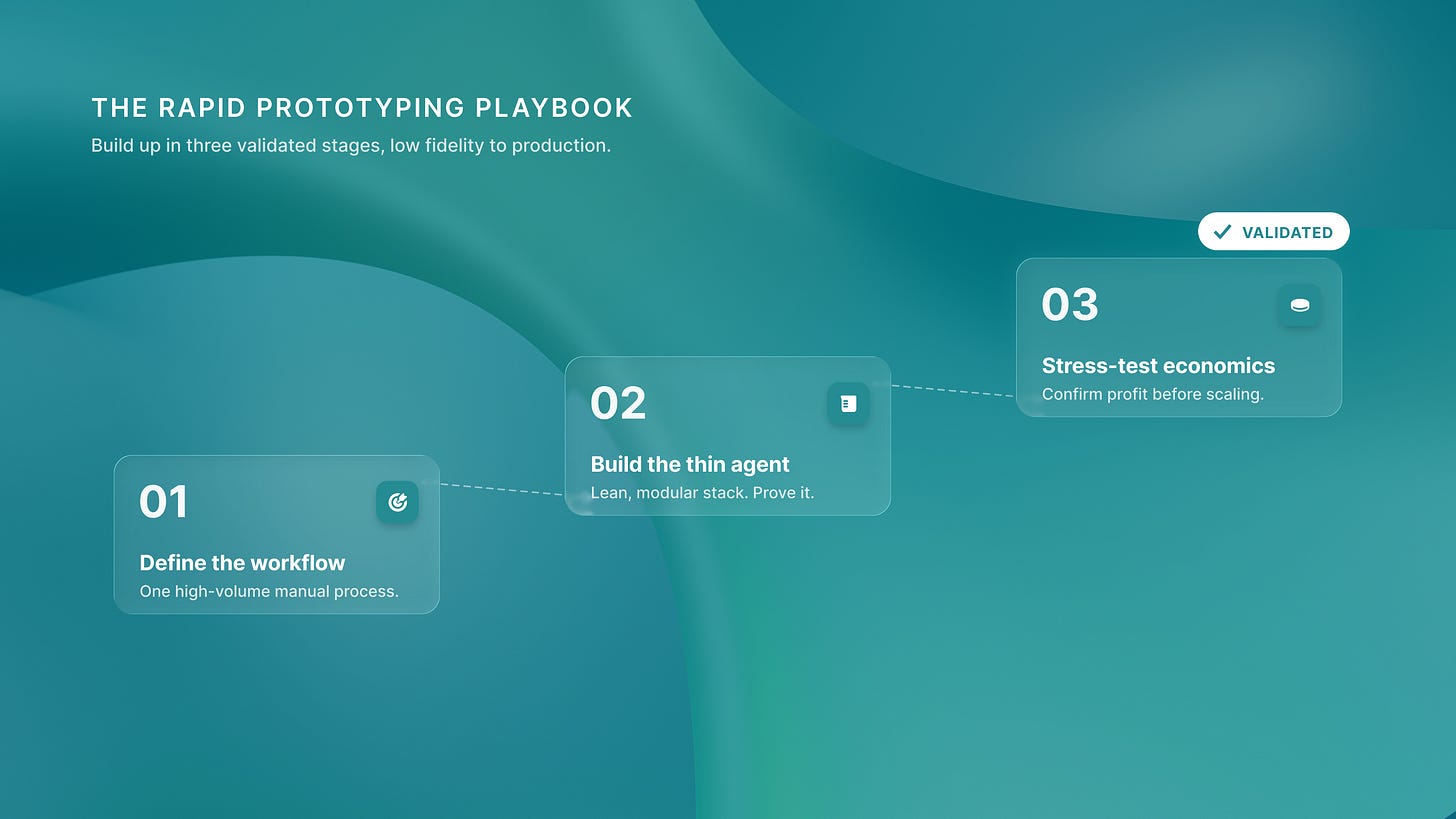The rapid prototyping playbook building up in three validated stages: define, build the thin agent, stress-test economics.