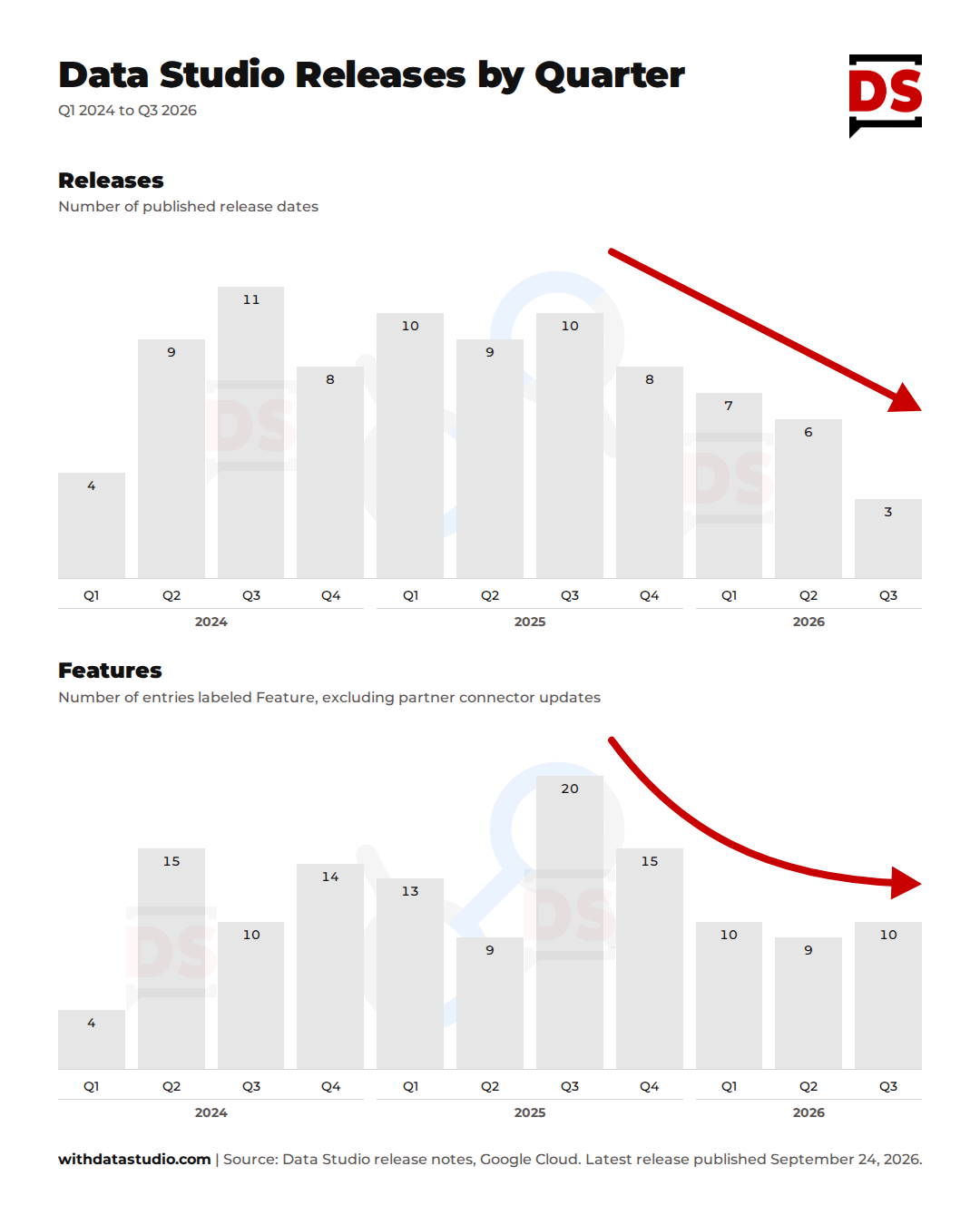 Data Studio Public Releases by Quarter