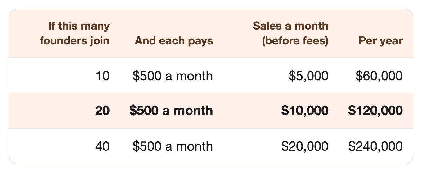 If this many founders join: 10, And each pays: $500 a month, Sales a month (before fees): $5,000, Per year: $60,000. If this many founders join: 20, And each pays: $500 a month, Sales a month (before fees): $10,000, Per year: $120,000. If this many founders join: 40, And each pays: $500 a month, Sales a month (before fees): $20,000, Per year: $240,000