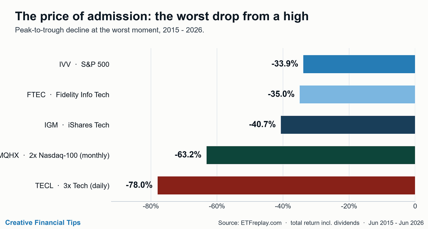 The price of admission: the worst drop from a high