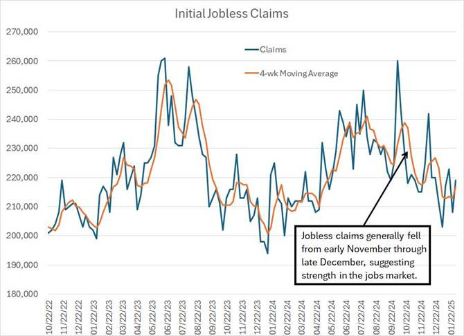 A graph showing the number of jobs in the jobless claim

Description automatically generated