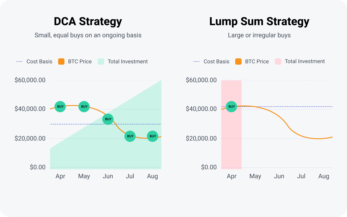 Dollar cost averaging - The easy and effective long term plan to building  wealth 💰