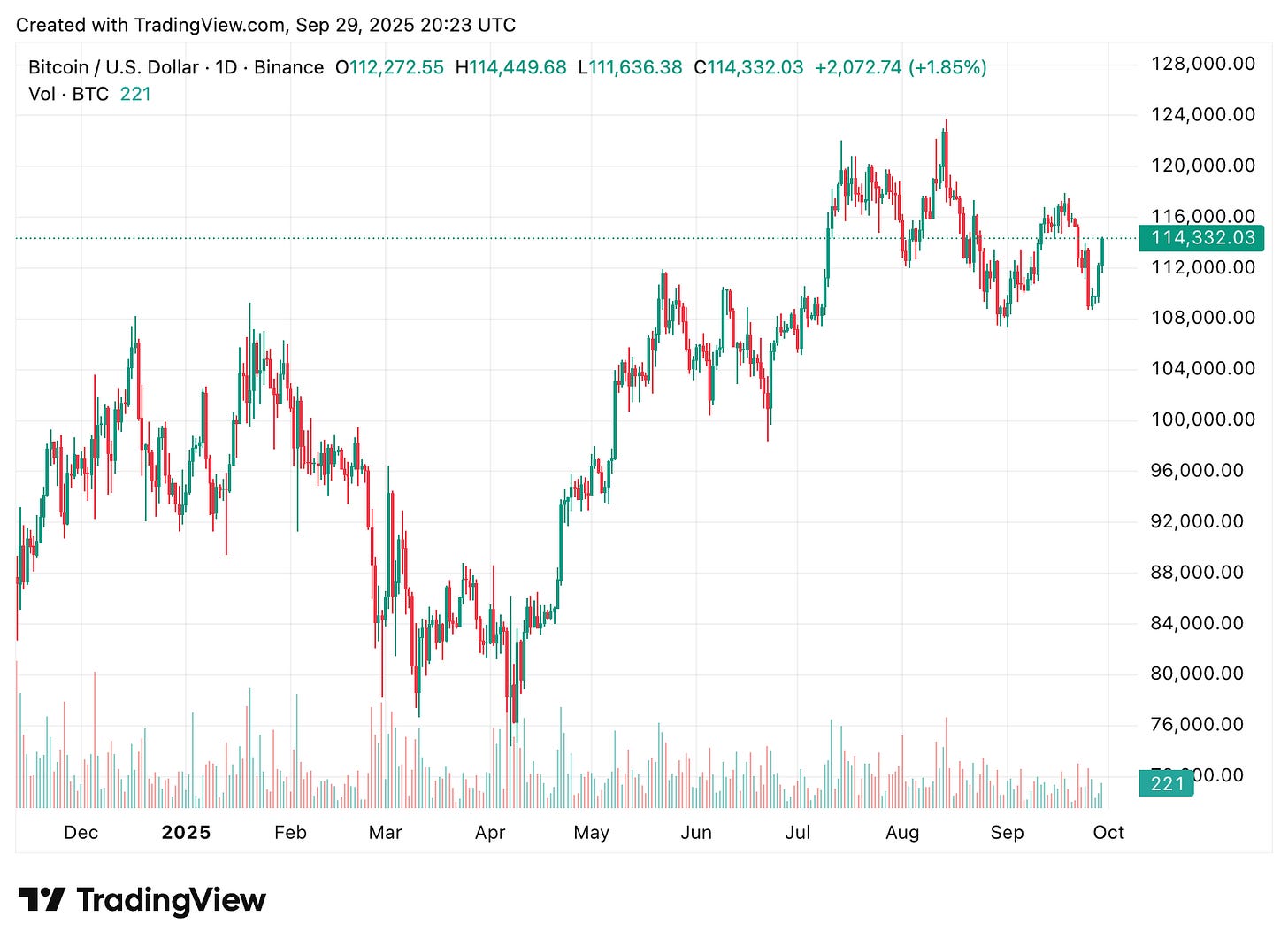 TradingView chart TradingView chart