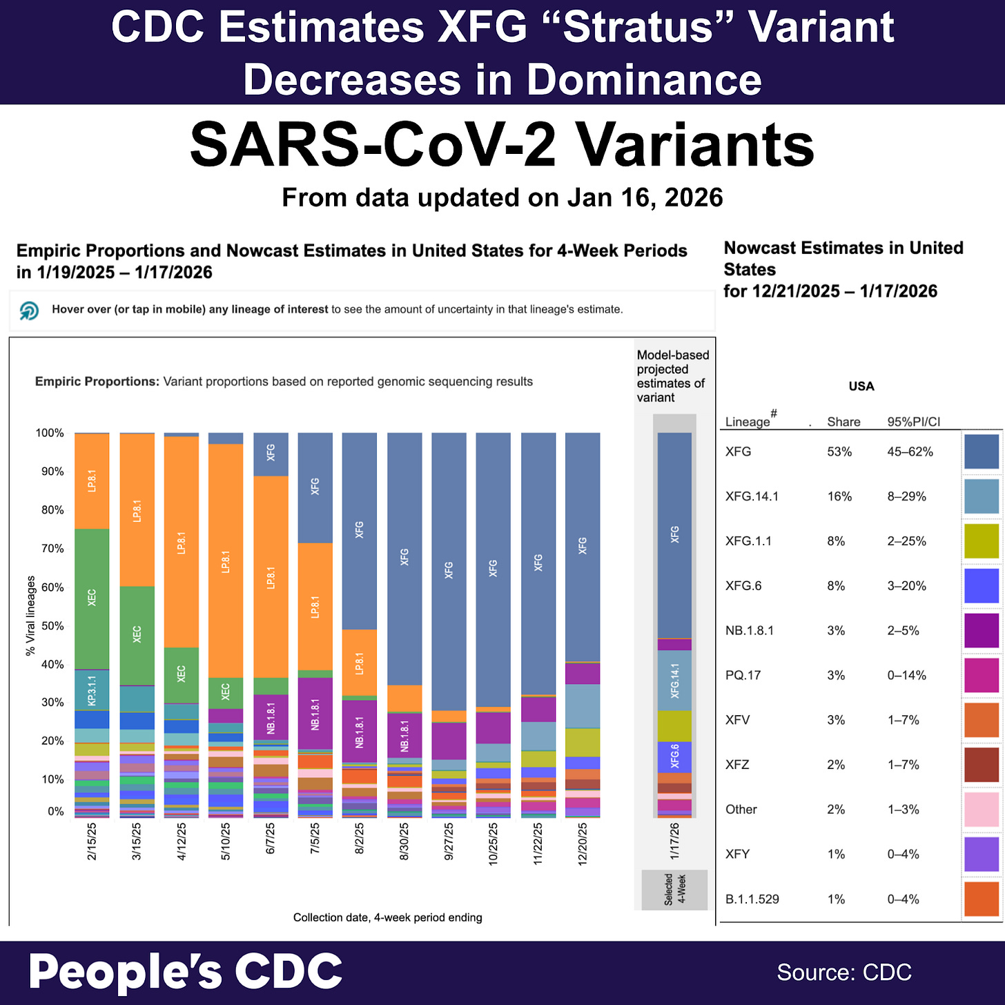 A set of stacked bar charts in one month intervals on the horizontal x-axis and percentage of circulating variants on the vertical y-axis. The first label is February 15, 2025. The last date shown is December 20, 2025. The estimated percentage on January 17, 2026 shows XFG in dark blue as 53%, XFG.14.1 is gray-blue at 16%, XFG.1.1 is olive green at 8%, XFG.6 is blue at 8%, NB.1.8.1 is purple as 3%, PQ.17 is light purple at 3%, XFV is dark orange at 3%, and XFZ represented by red as 2%. These are estimates based on a reading of the graph as a static image.