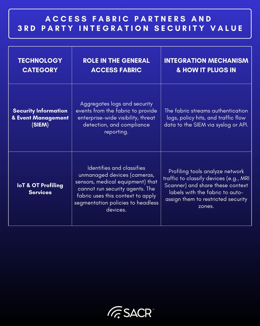 Third graphic showing added security value from Access Fabric integrations