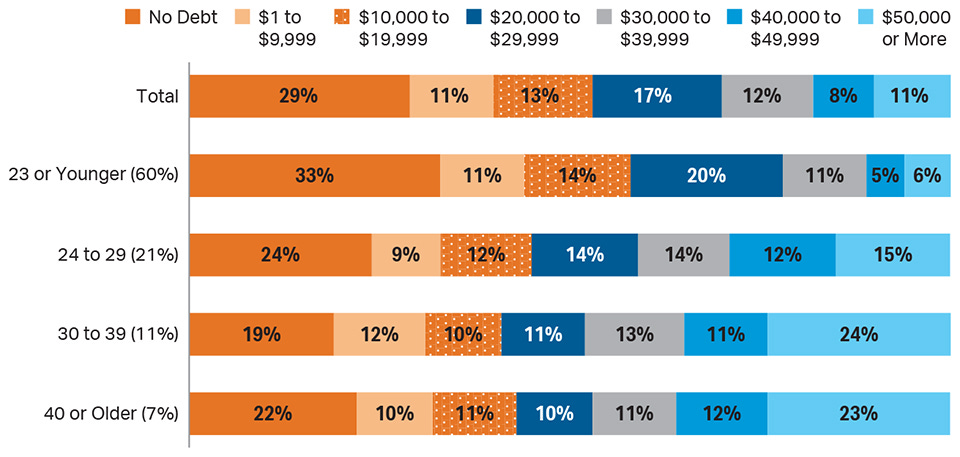 Cumulative Debt of 2015-16 Bachelor’s Degree Recipients by Age