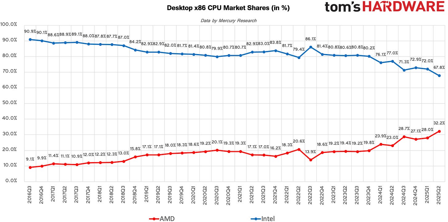 Market share data by Mercury Research, compiled by Tom's Hardware Market share data by Mercury Research, compiled by Tom's Hardware
