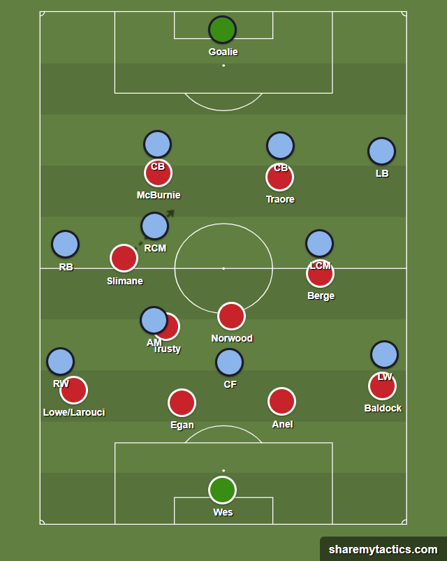 A football field with red and blue circles and white text

Description automatically generated