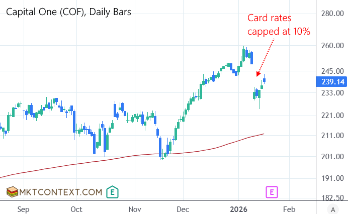 Gap down in credit card companies