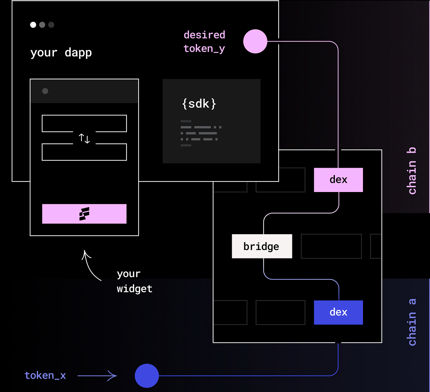 Think of aggregators like Li.Fi as a lego block, developers place into their applications to help users move assets between chains at the lowest cost. 