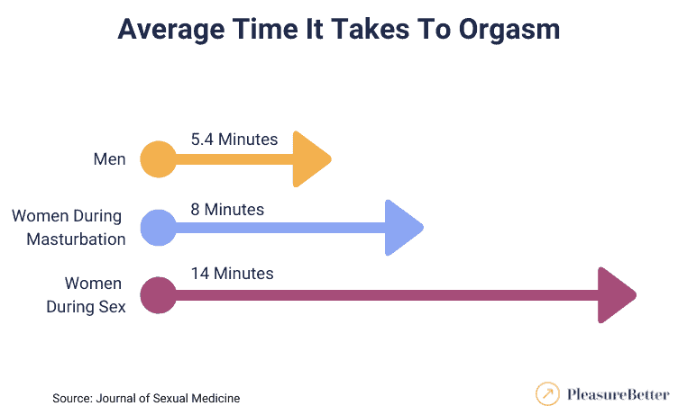 45 Orgasm Statistics in 2026 - PleasureBetter