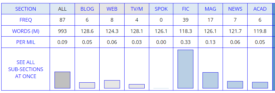 A chart from COCA displaying the frequency of the usage of sangfroid across different categories. Blog has 6 occurrences, Web - 8, TV/Movies - 4, Spoken - 0, Fiction - 39, Magazine - 17, News - 7, Academic - 6