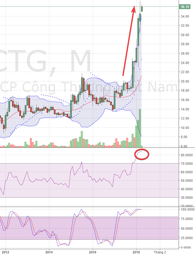 CTG - 03/04/2018 - biểu đồ tháng