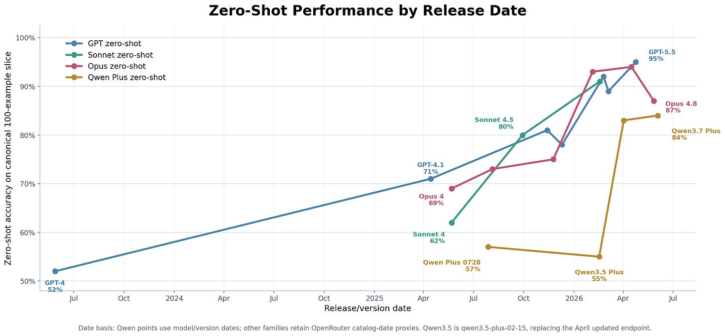 Zero-shot performance by release date