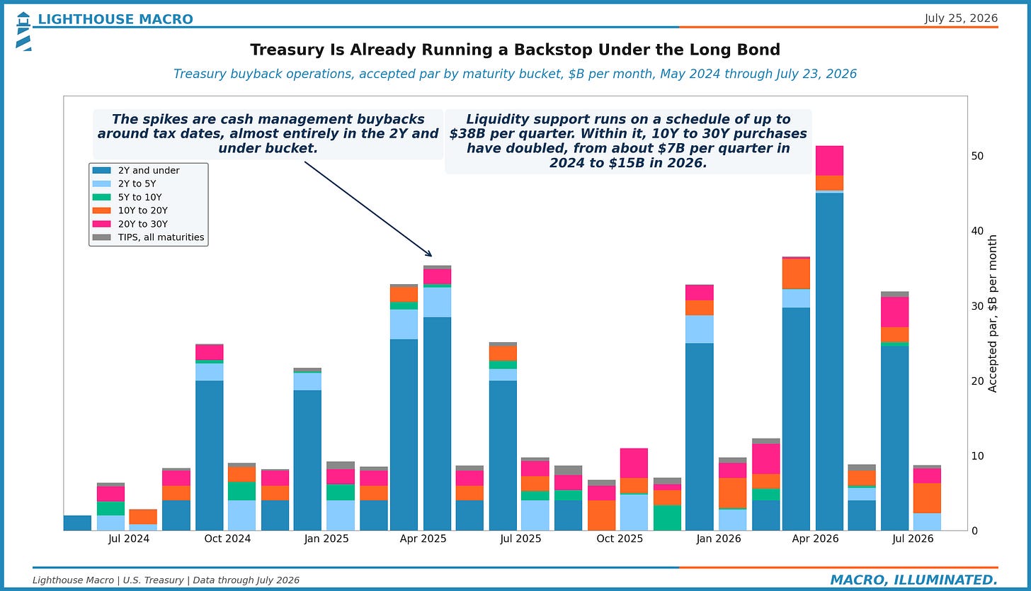 Treasury buyback operations by maturity bucket, $B per month, May 2024 through July 2026.