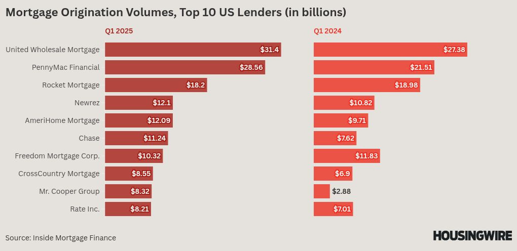 Mortgage origination volume is up for the nation's largest lenders