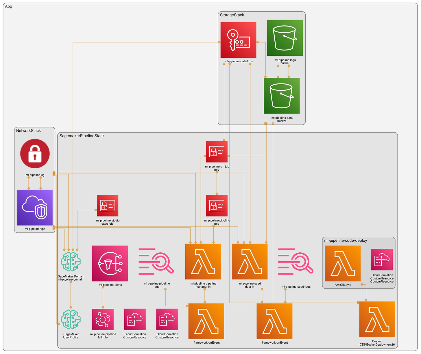 Architecture diagram generated with cdk-dia Architecture diagram generated with cdk-dia