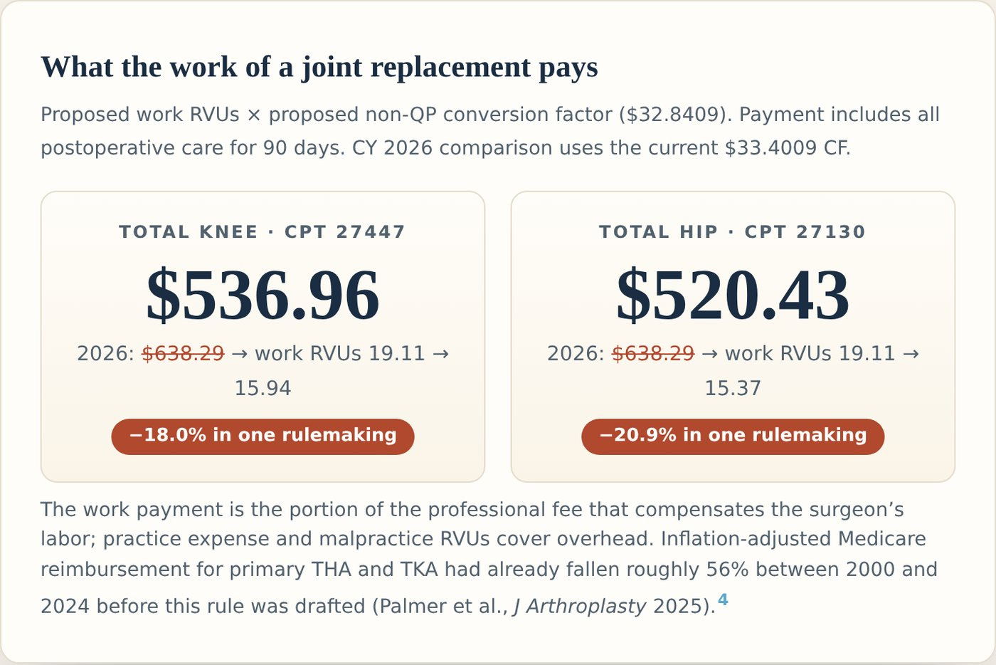 What the work of a joint replacement pays under the proposed rule.