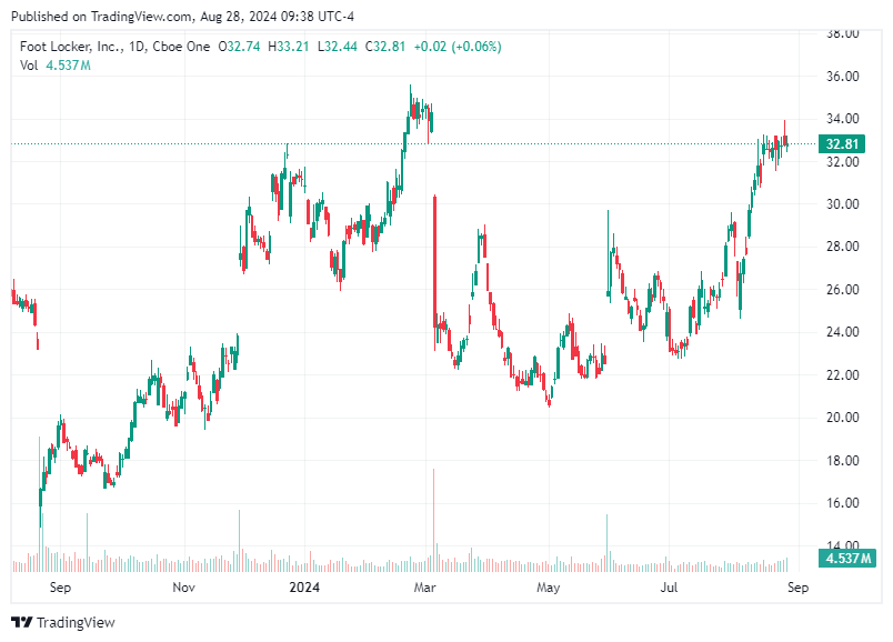 TradingView chart TradingView chart