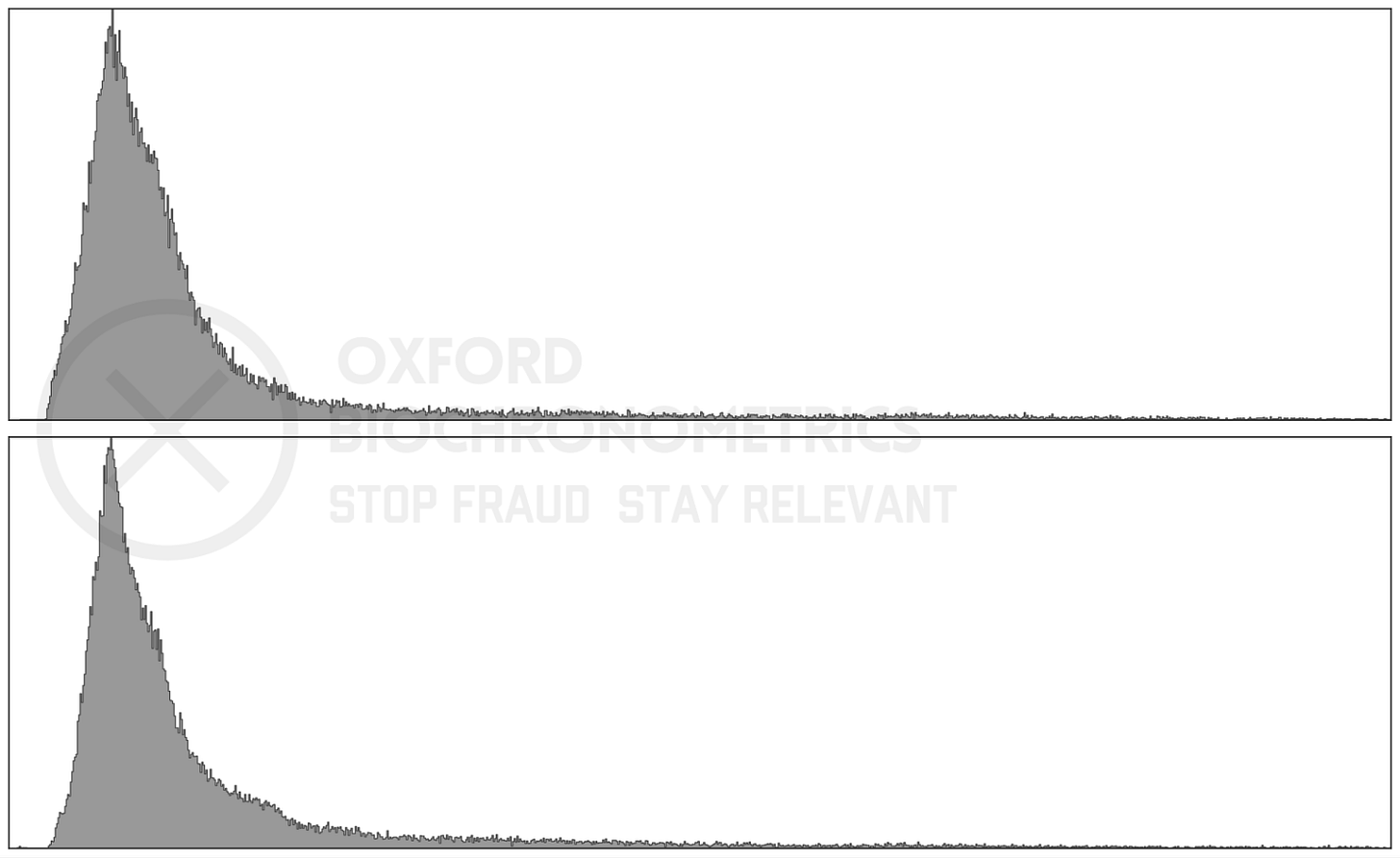 Figure 3. Histogram showing how pure human traffic looks like this. X-axis represents time