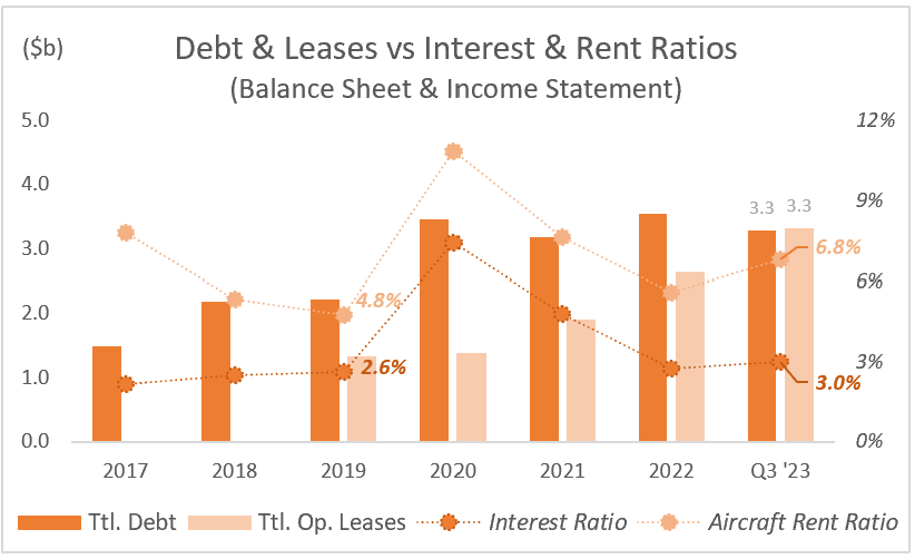 SAVE: Debt & Leases vs Interst & Rent Ratios SAVE: Debt & Leases vs Interst & Rent Ratios