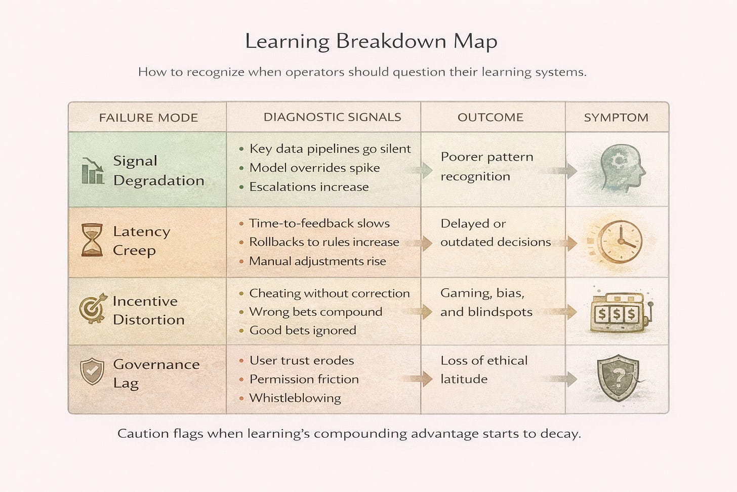 Failure-mode matrix showing how signal degradation, latency creep, incentive distortion, and governance lag cause organizational learning to stall. Failure-mode matrix showing how signal degradation, latency creep, incentive distortion, and governance lag cause organizational learning to stall.