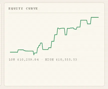 Equity curve panel showing the gold bot paper portfolio rising over time, low $10,259.84 and high $10,555.53. Equity curve panel showing the gold bot paper portfolio rising over time, low $10,259.84 and high $10,555.53.