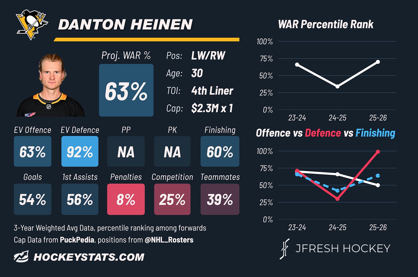 Danton Heinen Danton Heinen