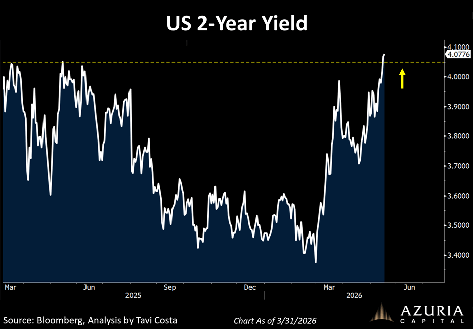The image depicts a downward trend in the 2-year US Treasury yield, with the lowest point being -3.60% and the highest being -3.50%.

AI-generated content may be incorrect.