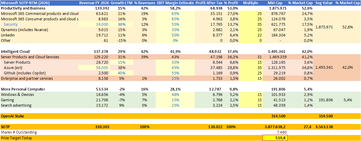 Financial data table for Microsoft showing estimated revenue, growth rates, profit margins, and market capitalization for various business segments in 2026.