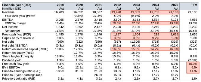 Financial metrics table: Key financial metrics for Cognizant including stable revenue, steady margins, weak growth and volatile free cash flow. Financial metrics table: Key financial metrics for Cognizant including stable revenue, steady margins, weak growth and volatile free cash flow.