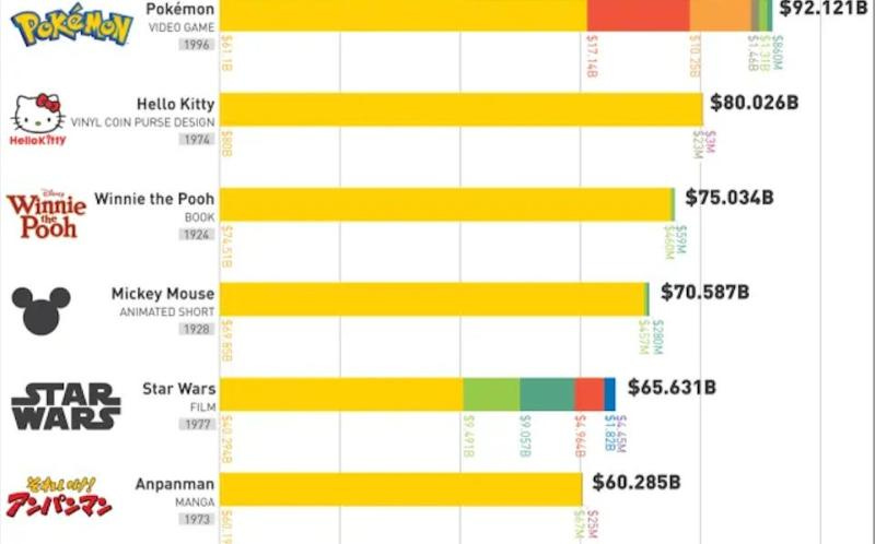 Josh Bobrowsky on LinkedIn: How Pokémon Became The Most Valuable IP In The World Josh Bobrowsky on LinkedIn: How Pokémon Became The Most Valuable IP In The World