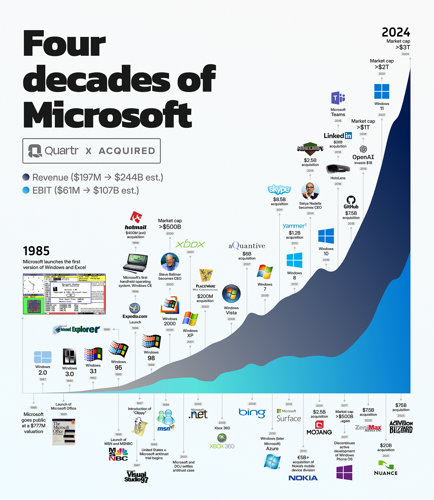 Infograph visualizing Microsofts acquisitions since 1985