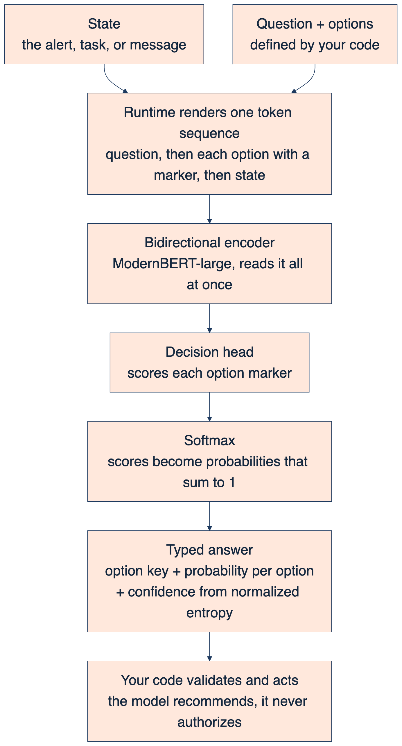 How Laya answers a question without generating text: the state and the code-defined options are rendered into one token sequence with a marker per option, a ModernBERT-large encoder reads it all at once, a decision head scores each marker, softmax turns the scores into probabilities that sum to 1, and the caller's code validates the typed answer before acting.