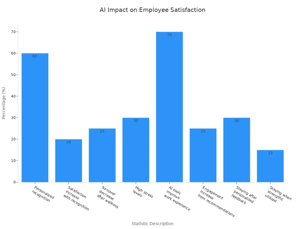 Bar chart showing various AI-related impacts on employee satisfaction and retention rates