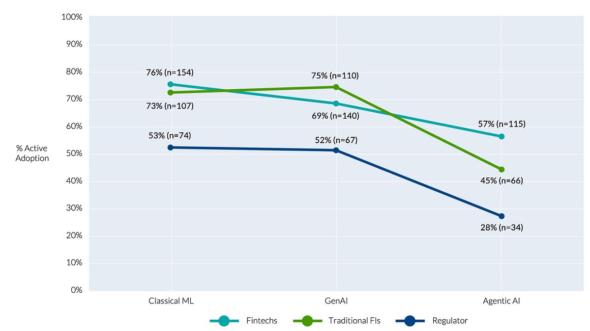 AI: Finance adopts AI at 2x the Pace of Its Regulators (15 minute read)