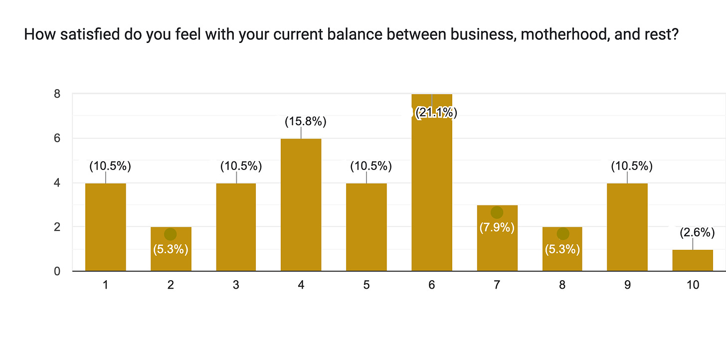 Forms response chart. Question title: How satisfied do you feel with your current balance between business, motherhood, and rest?. Number of responses: 38 responses. Forms response chart. Question title: How satisfied do you feel with your current balance between business, motherhood, and rest?. Number of responses: 38 responses.