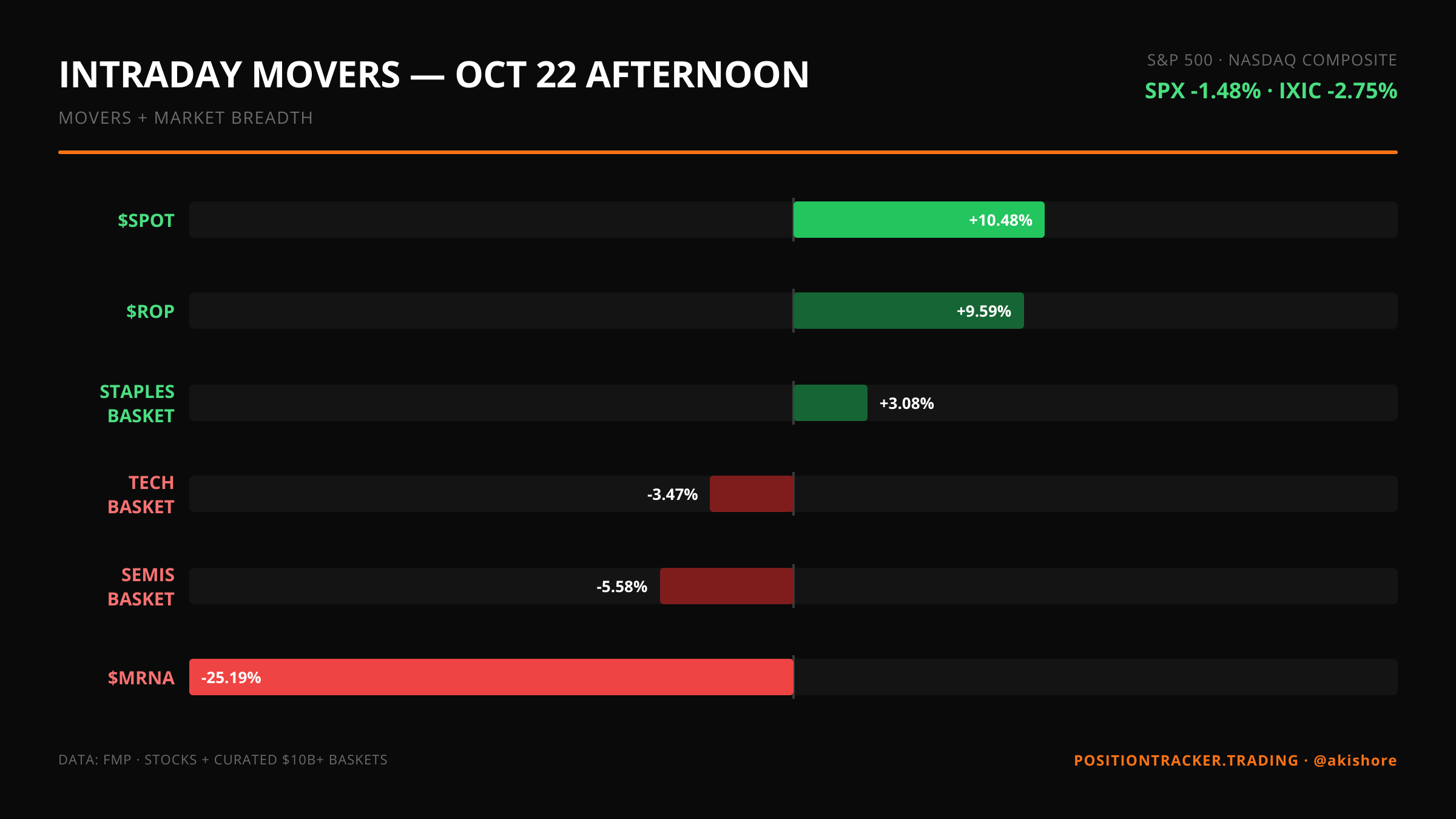 Afternoon update