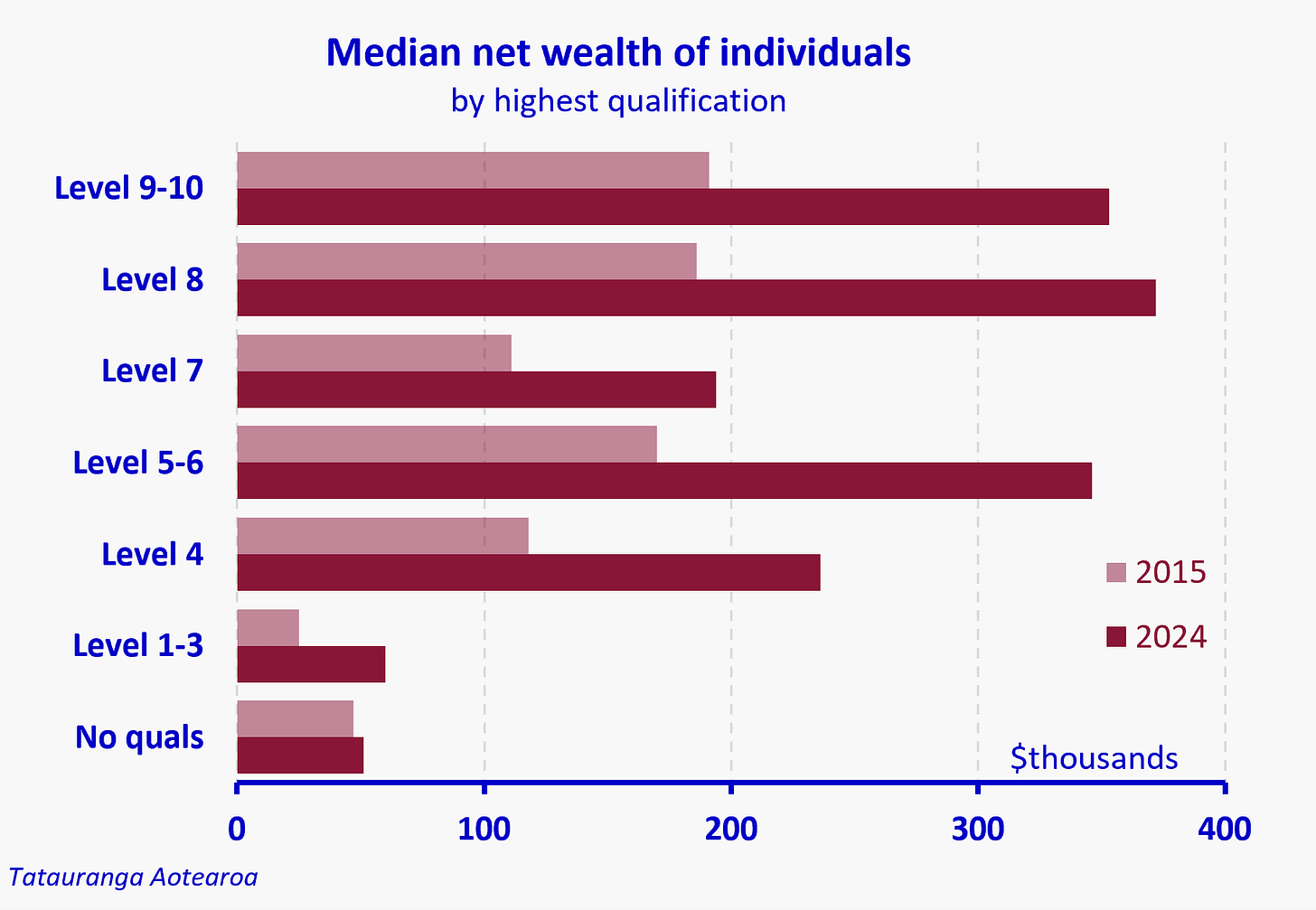 Chart illustrating median net wealth for 2015 and 2024 for individuals, grouped by their highest qualification. The horizontal axis ranges from 0 to $400,000. The medians for all groups rose over the 2015 to 2024 period, although the increase for the group with no qualifications was marginal. The medians for the groups with no qualifications or a highest qualification of Level 1-3 recorded median net wealth significantly below all others. The groups with highest median net wealth were groups with Level 5-6, Level 8 or Level 10 as their highest qualification. These groups each recorded median individual net wealth close to $350,000 in 2024.