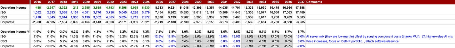 Dell DCF operating income forecast for ISG, CSG and corporate costs, supporting Dell (DELL) valuation and upside case. Dell DCF operating income forecast for ISG, CSG and corporate costs, supporting Dell (DELL) valuation and upside case.