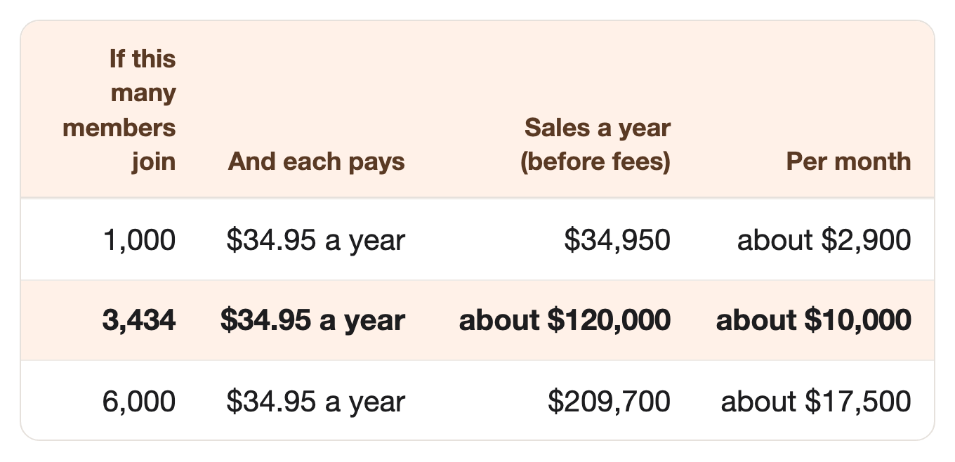 If this many members join: 1,000, And each pays: $34.95 a year, Sales a year (before fees): $34,950, Per month: about $2,900. If this many members join: 3,434, And each pays: $34.95 a year, Sales a year (before fees): about $120,000, Per month: about $10,000. If this many members join: 6,000, And each pays: $34.95 a year, Sales a year (before fees): $209,700, Per month: about $17,500