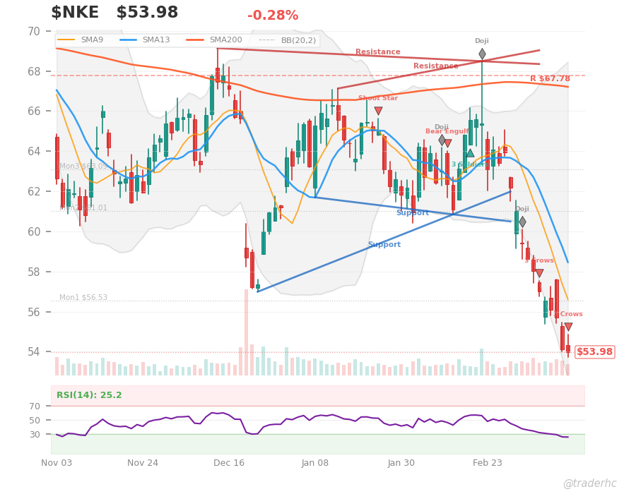 $NKE Daily Chart