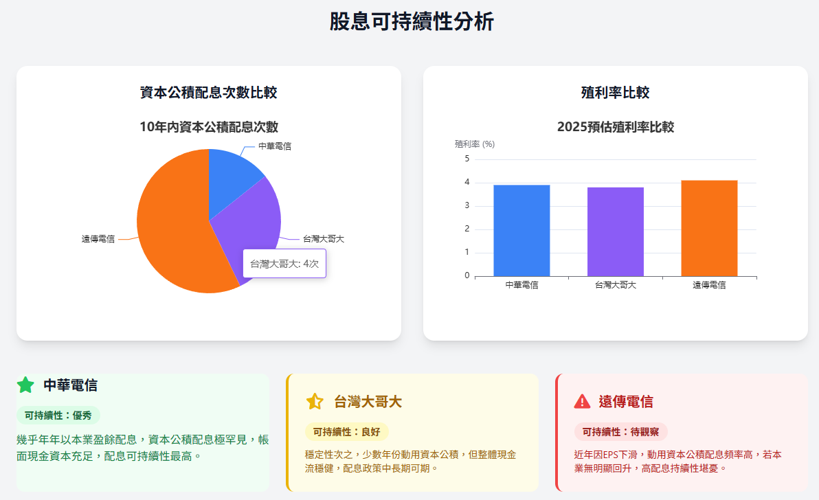 小樂講股】台灣電信三雄誰更適合存股? - by allenscashflow - 小樂財商洞察