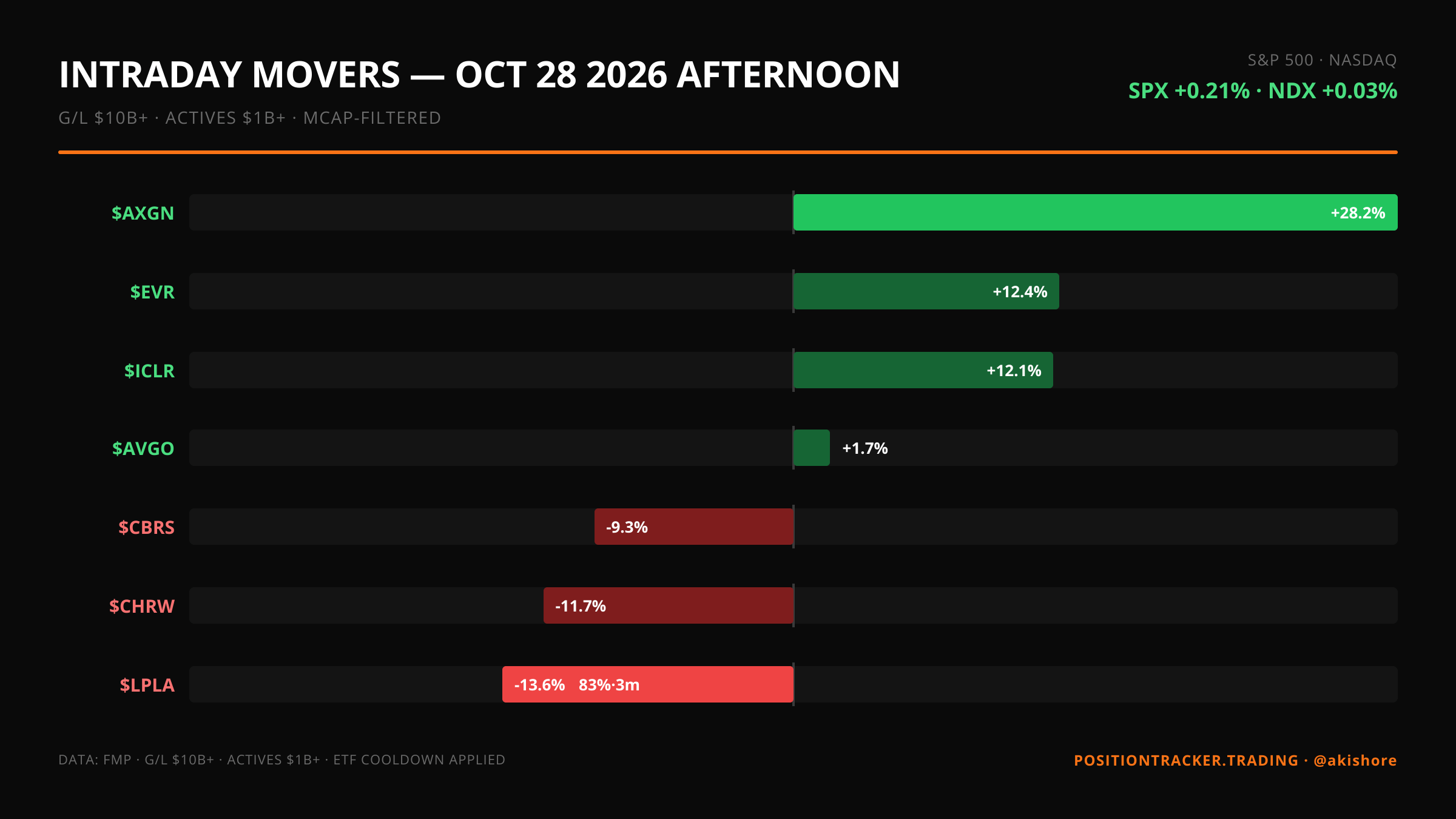 Afternoon update