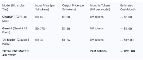 Gemini table calculating costs of running your own LLM tracker per model