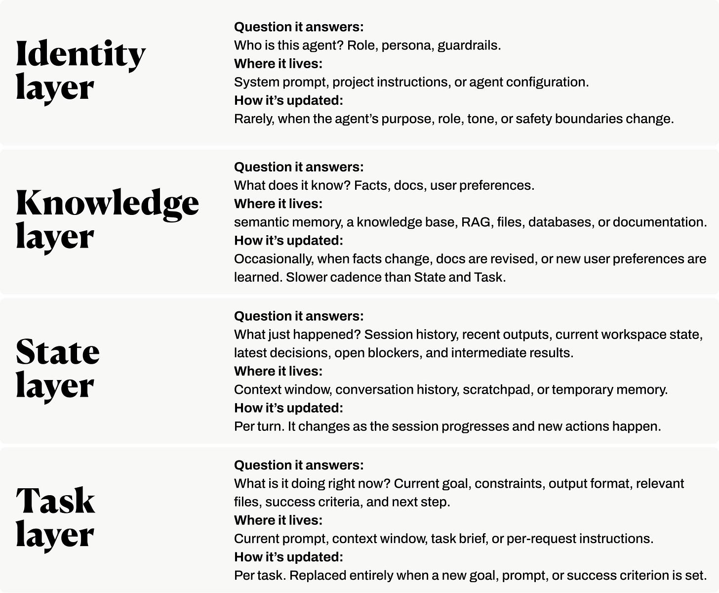 Editorial reference card for The Context Pyramid, a PM framework for building reliable AI agents, breaking agent context into four layers: Identity layer (who the agent is — role, persona, guardrails, lives in the system prompt, updated rarely when purpose or safety boundaries change), Knowledge layer (what it knows — facts, docs, user preferences, lives in semantic memory, RAG, files, databases, or documentation, updated occasionally when facts change or new preferences are learned), State layer (what just happened — session history, recent outputs, workspace state, blockers, lives in the context window or scratchpad, updated per turn), and Task layer (what it's doing right now — current goal, constraints, output format, success criteria, lives in the current prompt, updated per task and replaced when a new goal or success criterion is set) — a context engineering framework for AI product managers.