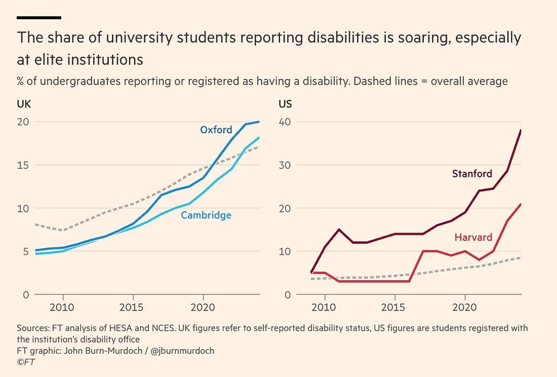 40% of students @Stanford register as disabled. Up from 5% just over 15  years ago. The trend is rising fast so it will soon be over 50% Can it be  considered an